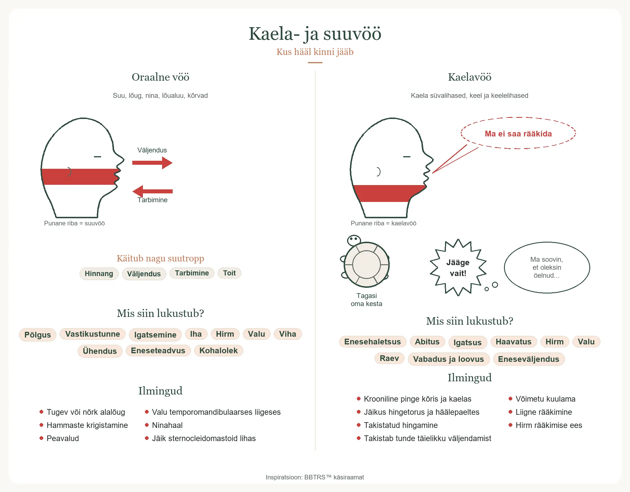 Kaela- ja suuvöö — kus hääl kinni jääb